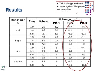 On die memory controllerResultsMax Avg ~7% savings