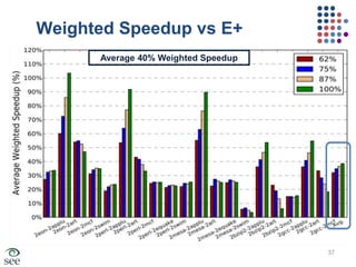 CPU utilizationCo-schedule VMs with heterogeneous characteristics for better: PerformanceEnergy efficiencyBalanced thermal profile28