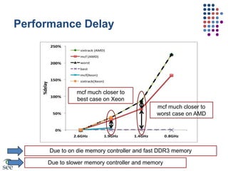 Performance DelayLower tdelay=> higher energy savingsDepends on memory/CPU intensivenessExperiments with SPEC CPU2000mcf: highly memory intensiveExpect low tdelaysixtrack: highly cache/CPU intensiveExpect high tdelayTwo state of the art processorsAMD quad core OpteronOn die memory controller (2.6GHz), DDR3Intel quad core XeonOff chip memory controller (1.3GHz), DDR2