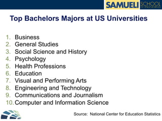 Source: National Center for Education Statistics
Top Bachelors Majors at US Universities
1.  Business
2.  General Studies
3.  Social Science and History
4.  Psychology
5.  Health Professions
6.  Education
7.  Visual and Performing Arts
8.  Engineering and Technology
9.  Communications and Journalism
10. Computer and Information Science
 