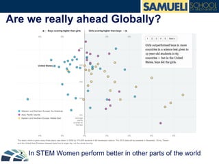 Are we really ahead Globally?
•  In STEM Women perform better in other parts of the world
 