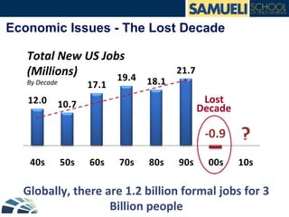 12.0 10.7
17.1
19.4 18.1
21.7
40s 50s 60s 70s 80s 90s 00s 10s
-­‐0.9 ?
Economic Issues - The Lost Decade
Globally,	
  there	
  are	
  1.2	
  billion	
  formal	
  jobs	
  for	
  3	
  
Billion	
  people	
  
Lost	
  	
  
Decade	
  	
  
Total	
  New	
  US	
  Jobs	
  
(Millions)	
  
By	
  Decade	
  
 