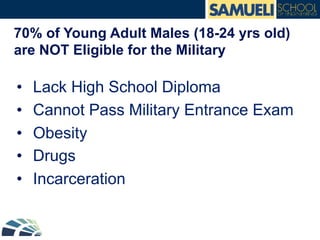 70% of Young Adult Males (18-24 yrs old)
are NOT Eligible for the Military
•  Lack High School Diploma
•  Cannot Pass Military Entrance Exam
•  Obesity
•  Drugs
•  Incarceration
 