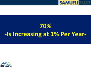  
	
   70%	
  
-­‐Is	
  Increasing	
  at	
  1%	
  Per	
  Year-­‐	
  
 