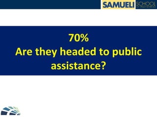  
	
  
70%	
  
Are	
  they	
  headed	
  to	
  public	
  
assistance?	
  
 