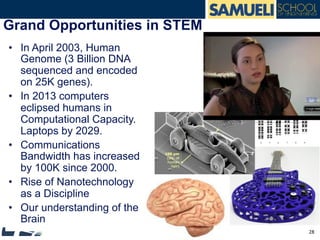 Grand Opportunities in STEM
28	
  
3/18/14	
  
•  In April 2003, Human
Genome (3 Billion DNA
sequenced and encoded
on 25K genes).
•  In 2013 computers
eclipsed humans in
Computational Capacity.
Laptops by 2029.
•  Communications
Bandwidth has increased
by 100K since 2000.
•  Rise of Nanotechnology
as a Discipline
•  Our understanding of the
Brain
 