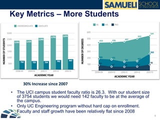 Key Metrics – More Students
•  The UCI campus student faculty ratio is 26.3. With our student size
of 3754 students we would need 142 faculty to be at the average of
the campus.
•  Only UC Engineering program without hard cap on enrollment.
•  Faculty and staff growth have been relatively flat since 2008
4	
  
30%	
  Increase	
  since	
  2007	
  
 