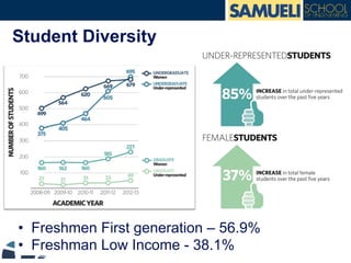 Student Diversity
•  Freshmen First generation – 56.9%
•  Freshman Low Income - 38.1%
 