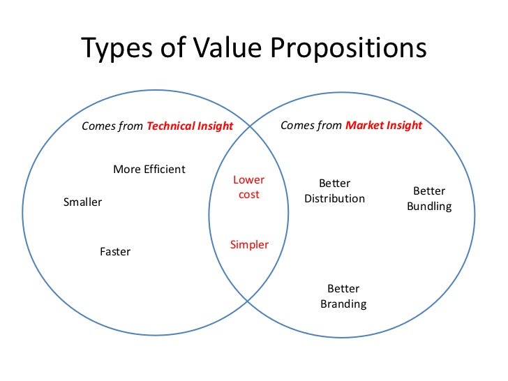 types of value propositions comes creating venn diagram in powerpoint