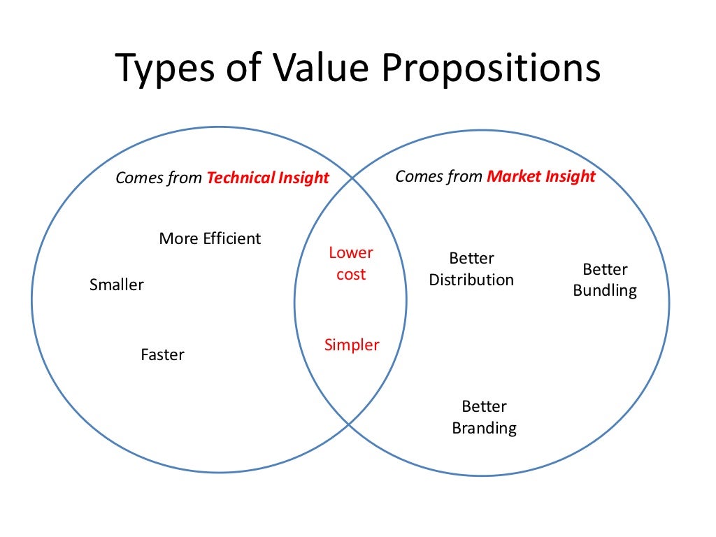 Second value. Value Type. Types of propositions. Types of Valuation. Types of value Creation.