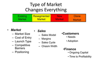 Type of Market
            Changes Everything
      Existing      Resegmented      New              Clone
      Market    ...