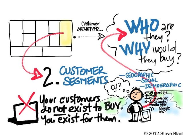 Define Customer Archetype/Persona • Who