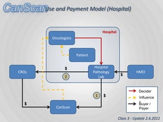 Use and Payment Model (Hospital)


                                      Hospital
         Oncologists



                ...