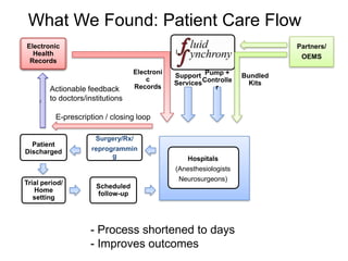 What We Found: Patient Care Flow
Electronic                                                                   Partners/
  ...