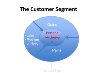 The Customer Segment

               Gains

              Persona
 • Jobs
             /Archetyp
 • Problem
   or Need    ...
