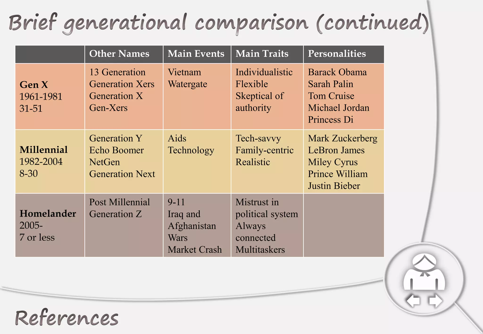 Other Names Main Events Main Traits Personalities 
Gen X 
1961-1981 
31-51 
13 Generation 
Generation Xers 
Generation X 
Gen-Xers 
Vietnam 
Watergate 
Individualistic 
Flexible 
Skeptical of 
authority 
Barack Obama 
Sarah Palin 
Tom Cruise 
Michael Jordan 
Princess Di 
Millennial 
1982-2004 
8-30 
Generation Y 
Echo Boomer 
NetGen 
Generation Next 
Aids 
Technology 
Tech-savvy 
Family-centric 
Realistic 
Mark Zuckerberg 
LeBron James 
Miley Cyrus 
Prince William 
Justin Bieber 
Homelander 
2005- 
7 or less 
Post Millennial 
Generation Z 
9-11 
Iraq and 
Afghanistan 
Wars 
Market Crash 
Mistrust in 
political system 
Always 
connected 
Multitaskers 
 