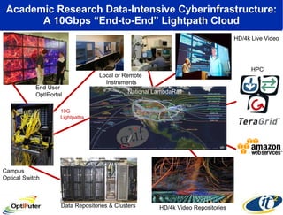 Academic Research Data-Intensive Cyberinfrastructure: A 10Gbps “End-to-End” Lightpath Cloud National LambdaRail Campus Opt...