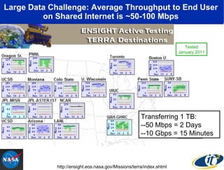 Large Data Challenge: Average Throughput to End User  on Shared Internet is ~50-100 Mbps  http://ensight.eos.nasa.gov/Miss...