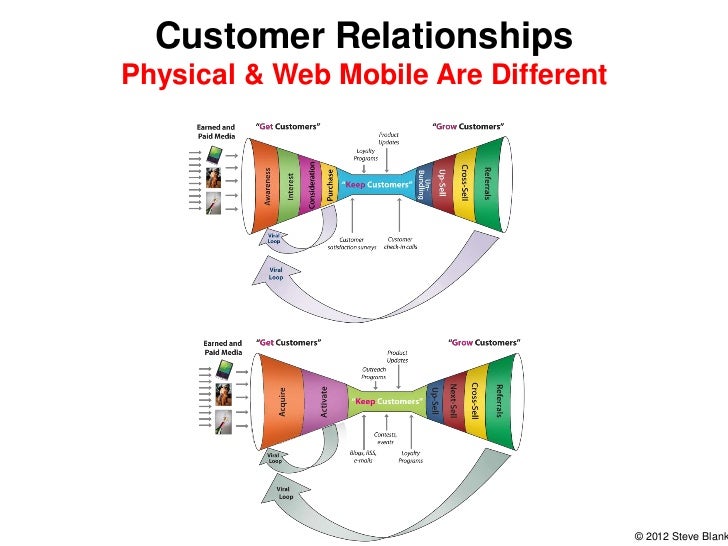 web mobile products keep customers