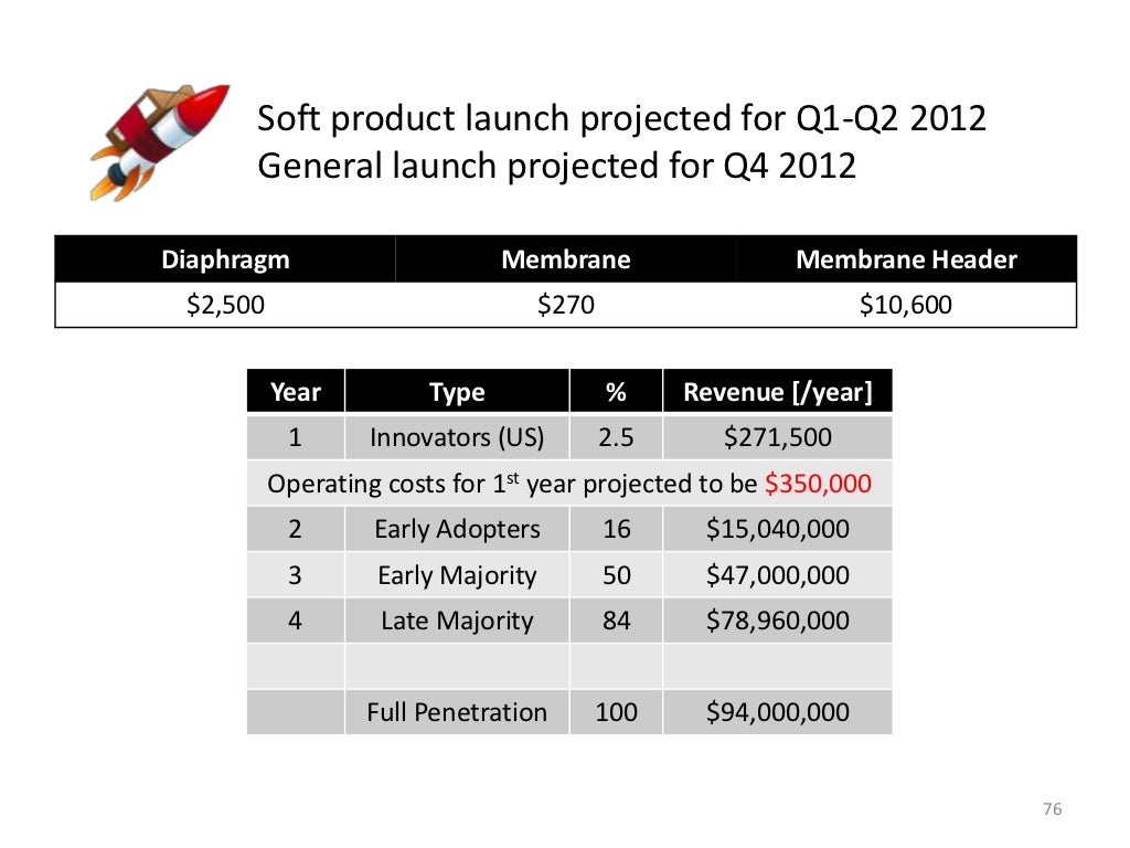 What we make Device cost