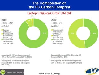 The Composition of  the PC Carbon Footprint Laptop Emissions Grow 50-Fold! www.smart2020.org 