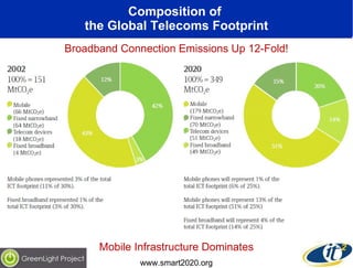Composition of  the Global Telecoms Footprint www.smart2020.org Broadband Connection Emissions Up 12-Fold! Mobile Infrastructure Dominates 