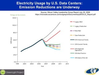 Electricity Usage by U.S. Data Centers: Emission Reductions are Underway Source: Silicon Valley Leadership Group Report July 29, 2008 https://microsite.accenture.com/svlgreport/Documents/pdf/SVLG_Report.pdf 