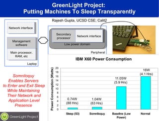 GreenLight Project:  Putting Machines To Sleep Transparently Somniloquy  Enables Servers  to Enter and Exit Sleep While Maintaining  Their Network and Application Level Presence  Rajesh Gupta, UCSD CSE; Calit2 Peripheral Laptop Low power domain Network interface Secondary processor Network interface Management software Main processor, RAM, etc 