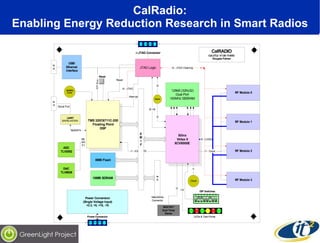 CalRadio: Enabling Energy Reduction Research in Smart Radios 