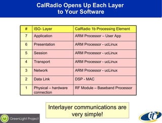 CalRadio Opens Up Each Layer  to Your Software Interlayer communications are very simple! # ISO- Layer CalRadio 1b Processing Element 7 Application ARM Processor – User App 6 Presentation ARM Processor - ucLinux 5 Session ARM Processor - ucLinux 4 Transport ARM Processor - ucLinux 3 Network ARM Processor - ucLinux  2 Data Link DSP - MAC 1 Physical – hardware connection RF Module – Baseband Processor 