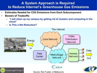 A System Approach is Required  to Reduce Internet’s Greenhouse Gas Emissions Estimates Needed for CO2 Emissions from Each Subcomponent Beware of Tradeoffs: “ I will clean up my campus by getting rid of clusters and computing in the cloud”  Is This a Net Reduction? Source: Rod Tucker, U Melbourne 