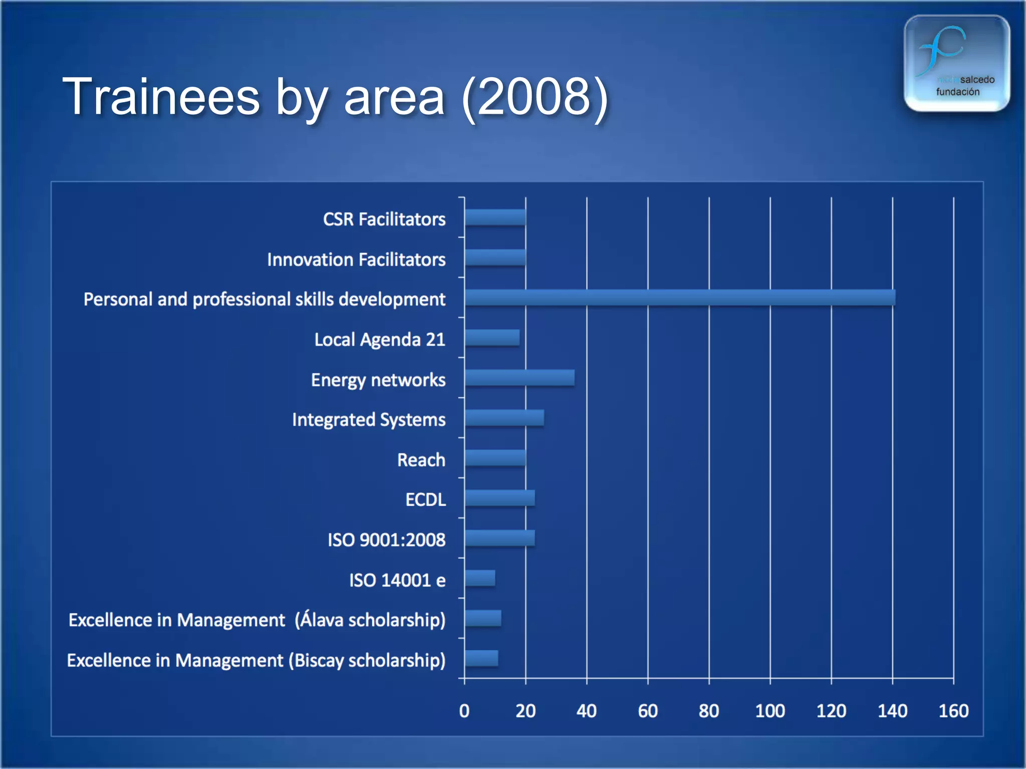 Key achievements (2008)2 750 CVs receivedNSF services provided to 2 080 youthsSpecialised training provided to 360 youthsProfessional integration of 673 youths (611 in companies in the region, and 62 international)Our services (scholarships, training, coaching…) have resulted in 75.5% professional integrationClient base of 726 Companies