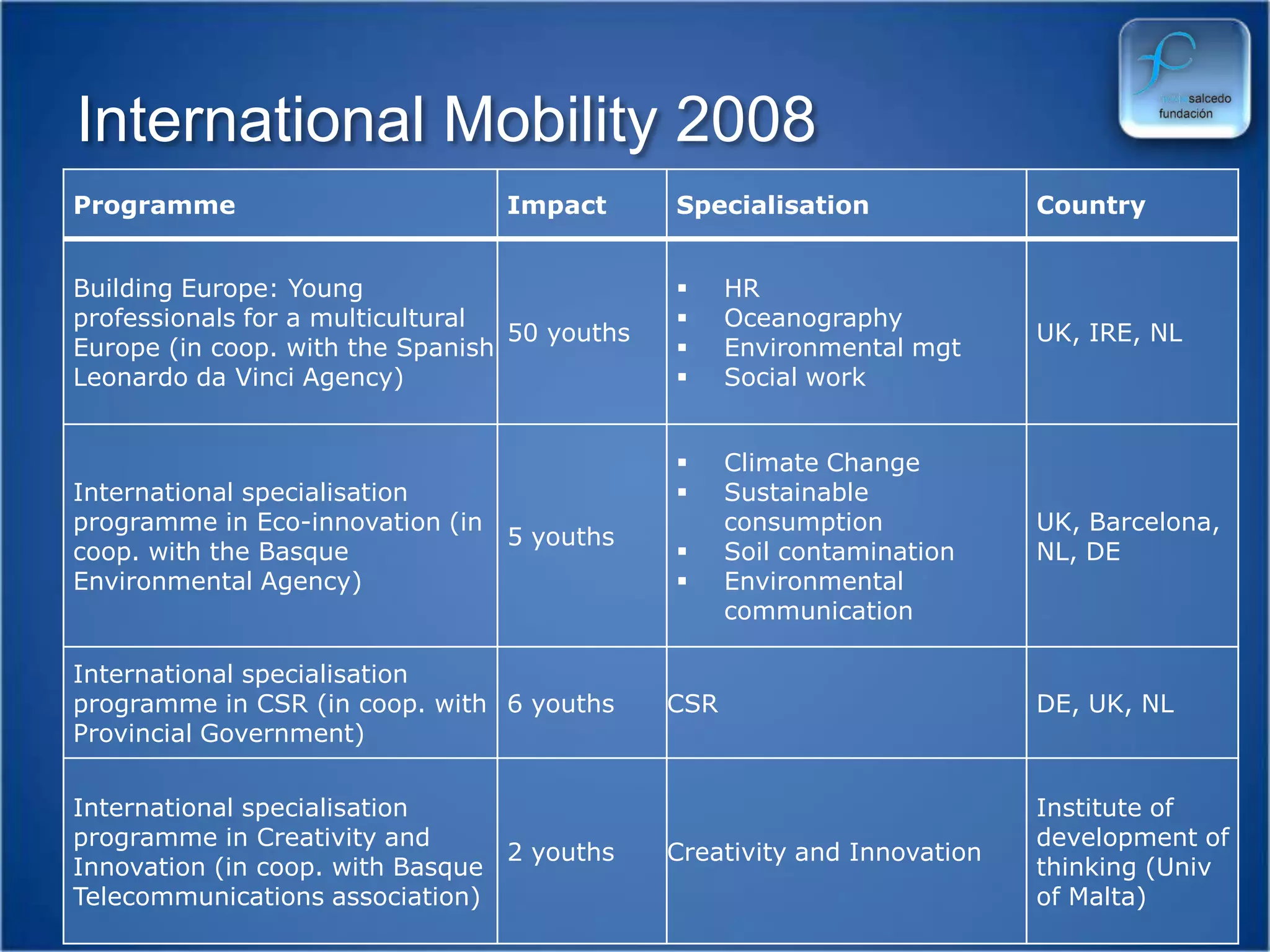 Trainees by area (2008)