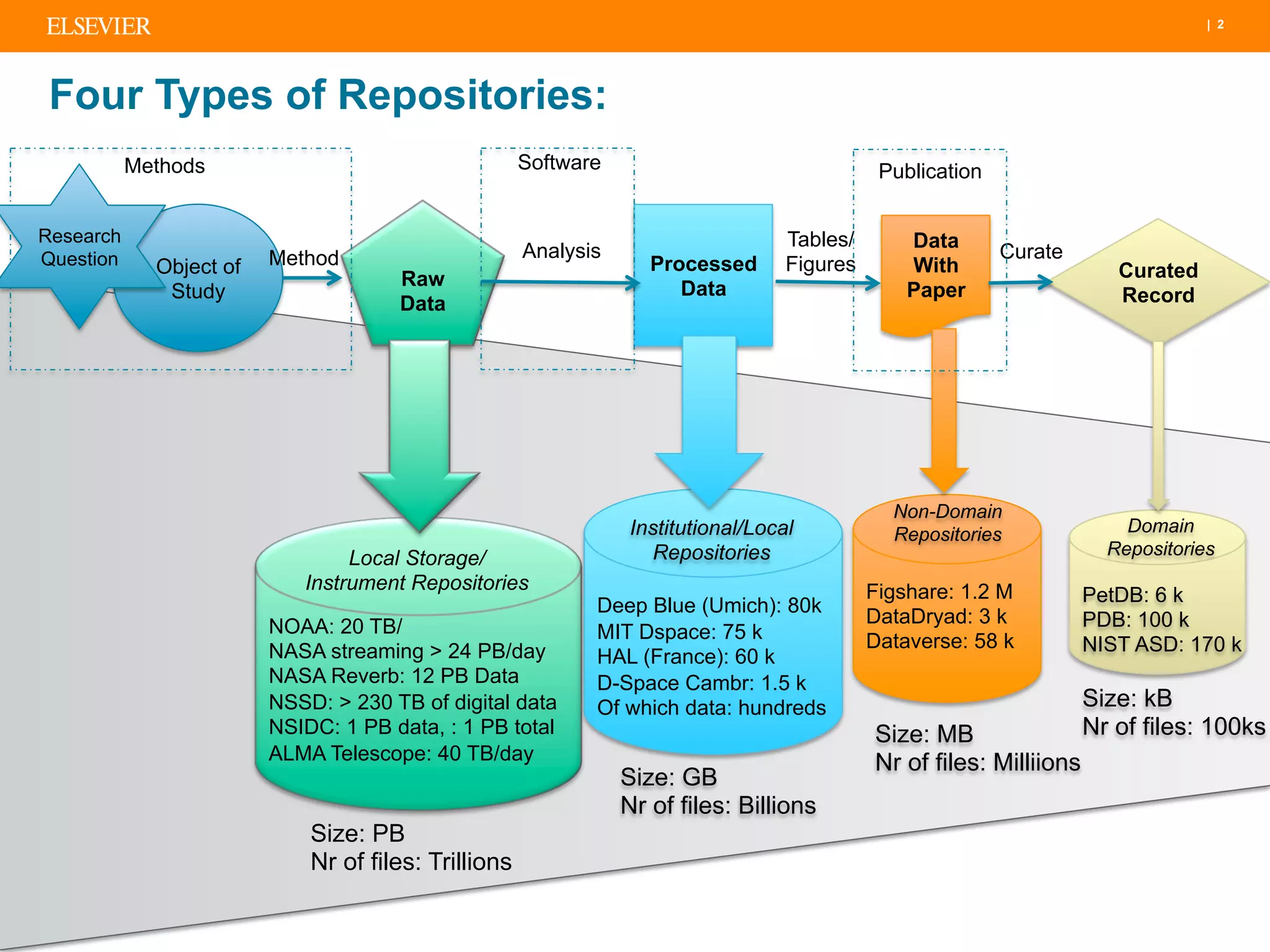 Data Repositories: Recommendation, Certification and Models for Cost ...
