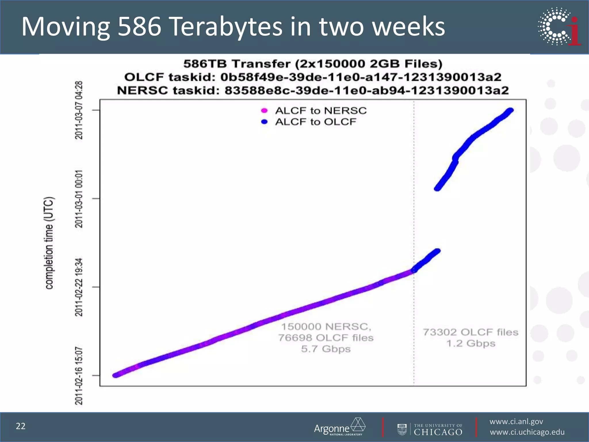 …Time-consuming tasks in scienceRun experimentsCollect dataManage dataMove dataAcquire computersAnalyze dataRun simulationsCompare experiment with simulationSearch the literatureCommunicate with colleagues