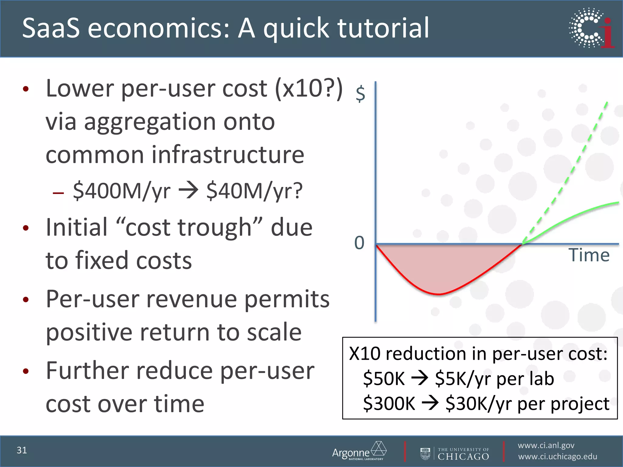 Globus Online’sSaaS/Web 2.0 architectureCommand line interfacelsalcf#dtn:/scpalcf#dtn:/myfile \nersc#dtn:/myfileHTTP REST interfacePOST https://transfer.api.globusonline.org/ v0.10/transfer <transfer-doc>Web interface(Operate) Fire-and-forget data movementAutomatic fault recoveryHigh performanceNo client software installAcross multiple security domains(Hosted on) GridFTP serversFTP serversOther protocols:HTTP, WebDAV, SRM, …Globus Connecton local computers