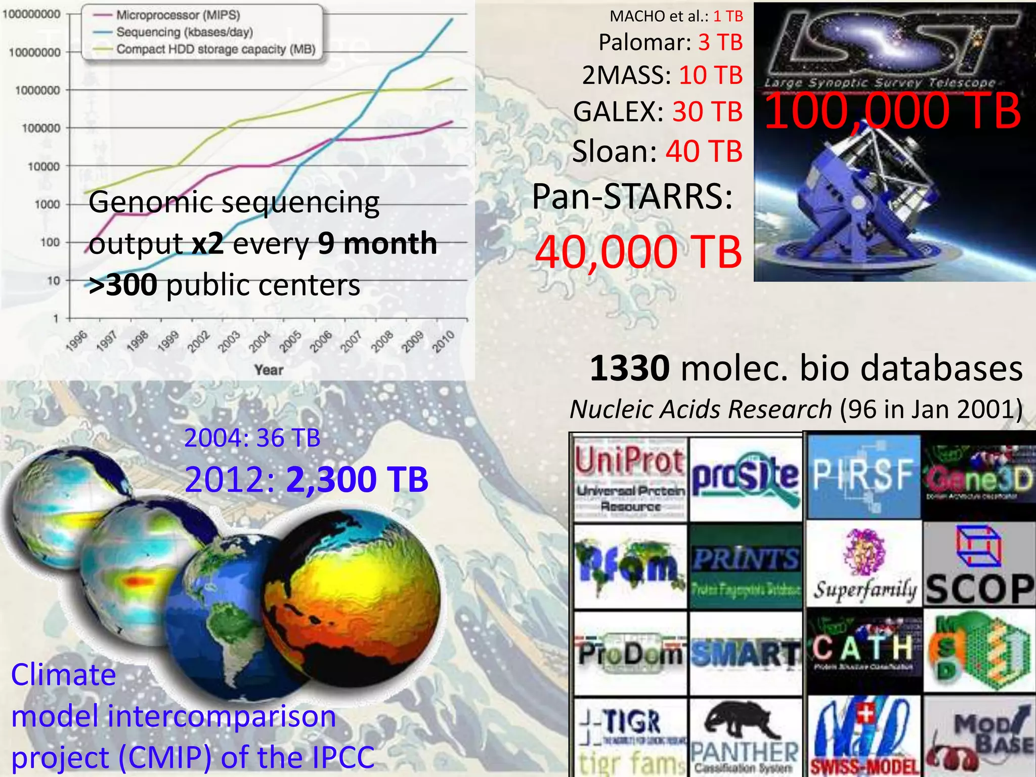 The data delugeMACHO et al.: 1 TBPalomar: 3 TB2MASS: 10 TBGALEX: 30 TBSloan: 40 TBPan-STARRS: 40,000 TB100,000 TBGenomic sequencing output x2 every 9 month>300 public centers1330molec. bio databases Nucleic Acids Research (96 in Jan 2001)2004: 36 TB2012: 2,300 TBClimate model intercomparisonproject (CMIP) of the IPCC