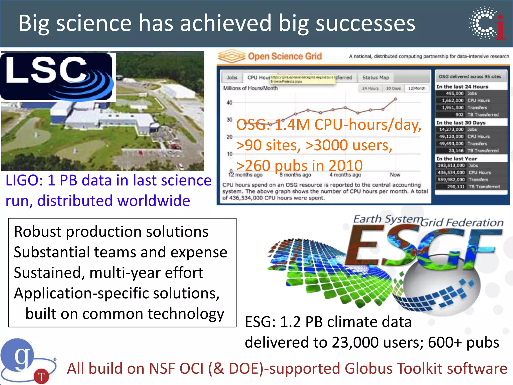 Big science has achieved big successesOSG: 1.4M CPU-hours/day, >90 sites, >3000 users, >260 pubs in 2010LIGO: 1 PB data in last science run, distributed worldwideRobust production solutionsSubstantial teams and expenseSustained, multi-year effortApplication-specific solutions,   built on common technologyESG: 1.2 PB climate datadelivered to 23,000 users; 600+ pubsAll build on NSF OCI (& DOE)-supported Globus Toolkit software