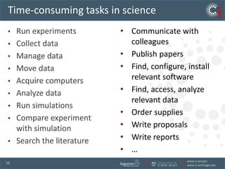 Time-consuming tasks in scienceRun experimentsCollect dataManage dataMove dataAcquire computersAnalyze dataRun simulationsCompare experiment with simulationSearch the literatureCommunicate with colleagues