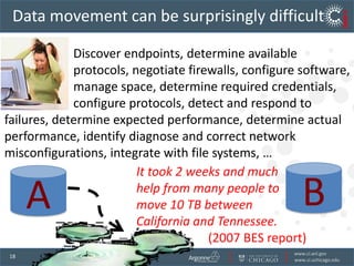 Find, access, analyze relevant data
