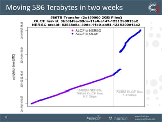 …Time-consuming tasks in scienceRun experimentsCollect dataManage dataMove dataAcquire computersAnalyze dataRun simulationsCompare experiment with simulationSearch the literatureCommunicate with colleagues