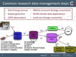 Find, access, analyze relevant data