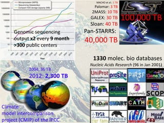 The data delugeMACHO et al.: 1 TBPalomar: 3 TB2MASS: 10 TBGALEX: 30 TBSloan: 40 TBPan-STARRS: 40,000 TB100,000 TBGenomic sequencing output x2 every 9 month>300 public centers1330molec. bio databases Nucleic Acids Research (96 in Jan 2001)2004: 36 TB2012: 2,300 TBClimate model intercomparisonproject (CMIP) of the IPCC
