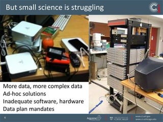 But small science is strugglingMore data, more complex dataAd-hoc solutionsInadequate software, hardwareData plan mandates