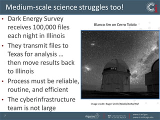 Medium-scale science struggles too!Blanco 4m on Cerro TololoImage credit: Roger Smith/NOAO/AURA/NSFDark Energy Survey receives 100,000 files each night in IllinoisThey transmit files to Texas for analysis … then move results back to IllinoisProcess must be reliable, routine, and efficientThe cyberinfrastructure team is not large