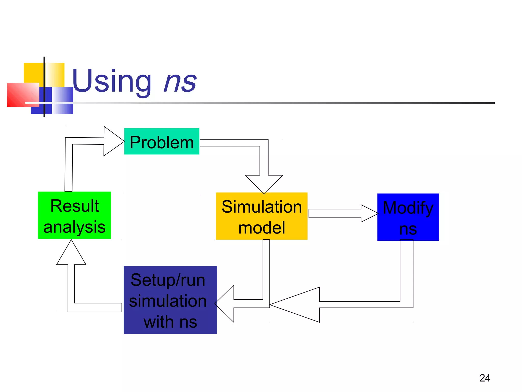 24
Using ns
Problem
Simulation
model
Setup/run
simulation
with ns
Result
analysis
Modify
ns
 