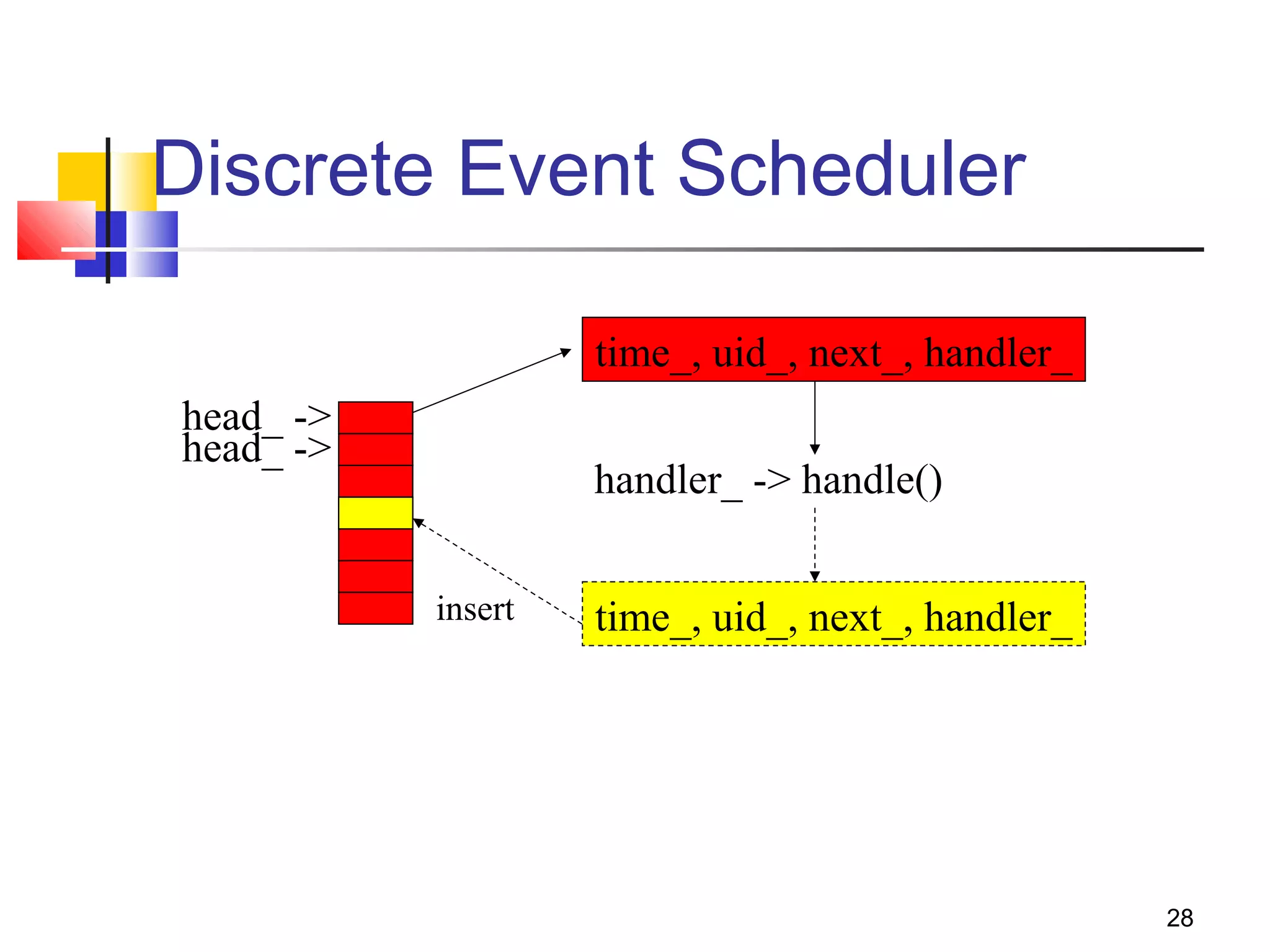 28
Discrete Event Scheduler
time_, uid_, next_, handler_
head_ ->
handler_ -> handle()
time_, uid_, next_, handler_insert
head_ ->
 