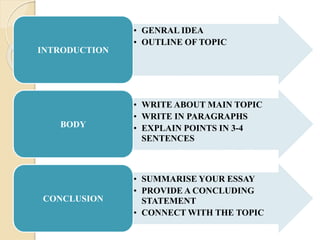 • GENRAL IDEA
• OUTLINE OF TOPIC
INTRODUCTION
• WRITE ABOUT MAIN TOPIC
• WRITE IN PARAGRAPHS
• EXPLAIN POINTS IN 3-4
SENTENCES
BODY
• SUMMARISE YOUR ESSAY
• PROVIDE A CONCLUDING
STATEMENT
• CONNECT WITH THE TOPIC
CONCLUSION
 