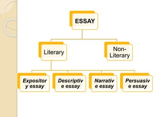 ESSAY
Literary
Expositor
y essay
Descriptiv
e essay
Narrativ
e essay
Persuasiv
e essay
Non-
Literary
 