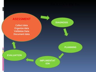 Assessment ASESSMENT Collect data Organize data Validates Data Document data DIAGNOSIS PLANNING IMPLIMENTATION EVALUATION 